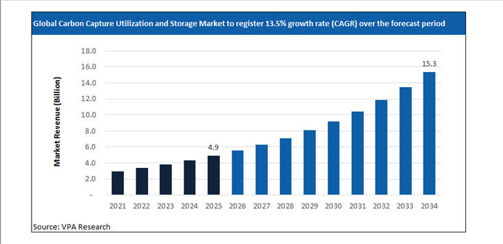 carbon capture utilization and storage market size forecast 2021 to 2034